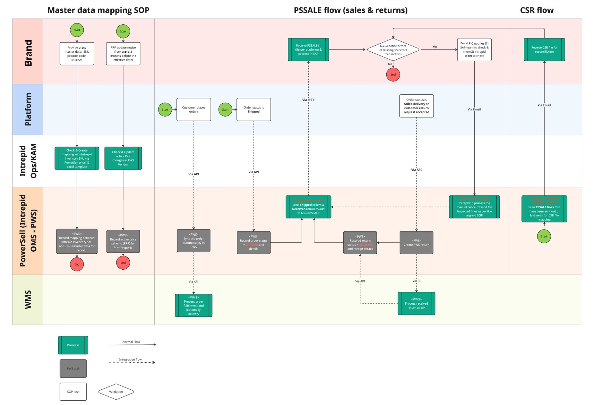 From Consignment EDI Processes to Regional API Integration for a ...